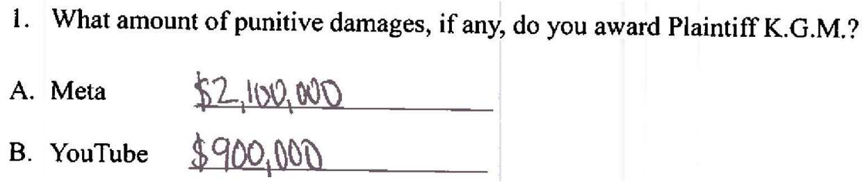 Verdict form: What amount of punitive damages, if any, do you award Plaintiff K.G.M.? Handwritten: Meta $2,100,000. YouTube $900,000.